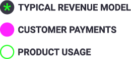 Legend for pricing models chart with labels Typical Revenue Model, Customer Payments, Product Usage