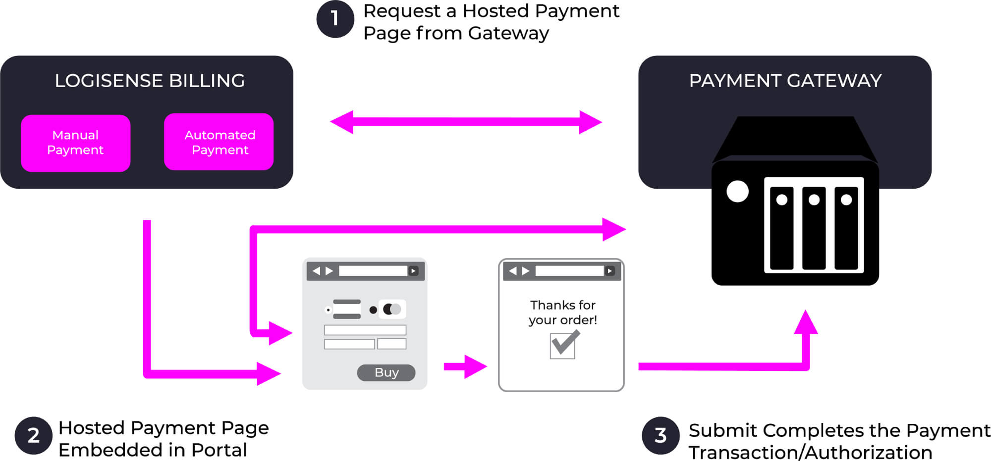 Chart showing a best in class billing and payments service bus architecture