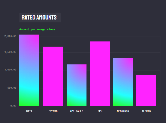 Graph showing rated amounts for usage-based billing