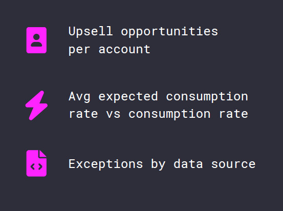 Chart with benefits of LogiSense's Salesforce integration, including: Upsell opportunities per account, Avg. expected consumption rate vs. consumption rate, and Exceptions by data source.